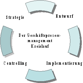 Gesch�ftsprozessmanagement Kreislauf - BPM  Lifecycle